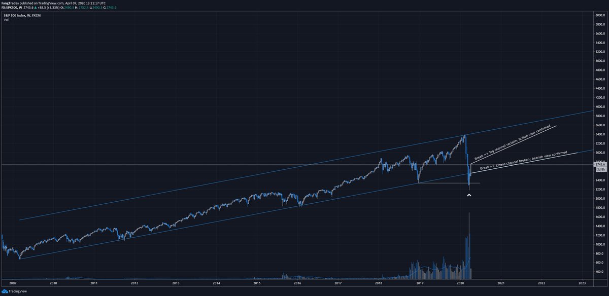 9/9 As an additional note, observe that both scales 'SFP'd' the 2018 low. This is bullish, although on a time scale of ten years it's not clear to me if an SFP means anything.We'll find out soon enough though. FIN