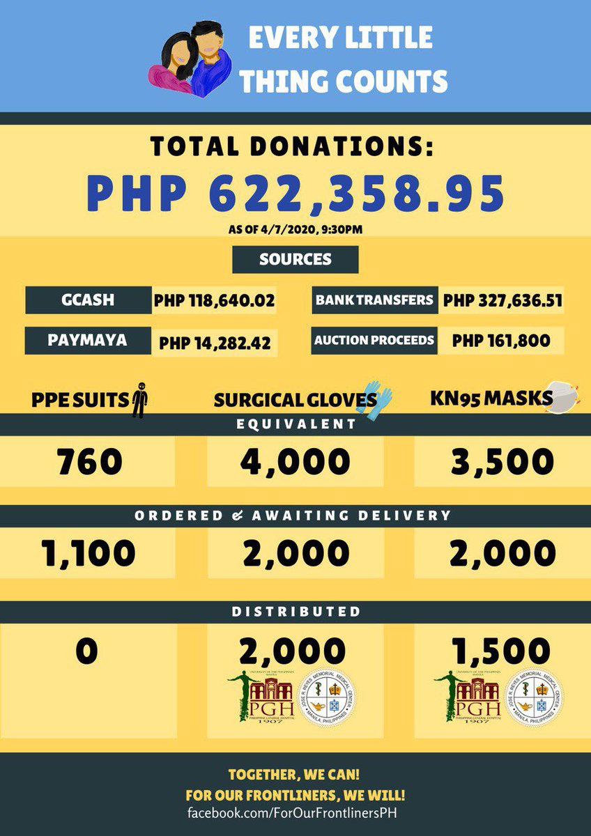 juliamdeguzman's tweet photo. We’re getting closer & closer to our target each day! Times like this make us realize that it’s not the amount that matters, but the desire to make a difference in the lives of those who need it the most 😊
#EveryLittleThingCounts
#ForOurFrontlinersPH https://t.co/1VXqjKvRPg