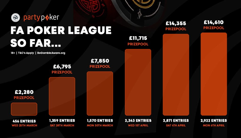 FA POKER LEAGUE PRIZEPOOLS SO FAR:They just keep on getting bigger! A total of £57,605 has been played for across our six Poker Leagues so far...MADNESS! 