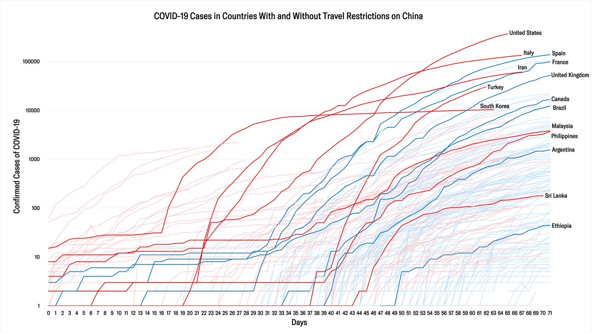 Travel bans neither stopped the spread of this novel  #coronavirus nor prevented it from becoming a pandemic.This is latest update our  @ThinkGlobalHlth tracker of  #COVID19 cases in countries with travel restrictions on China (red) & countries without such restrictions (blue) 2/