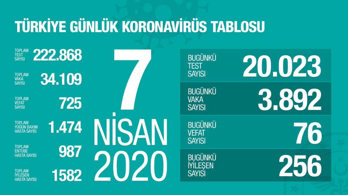 Yapılan son testlerde 3.892 vatandaşımızın corona virüs testi pozitif çıktı.Toplam vaka 34.109'a ulaştı.76 vatandaşımız daha hayatını kaybetti ve böylece toplam 725 vatandaşımızı kaybettik

Bu işi artık ciddiye alın
Sosyal mesafeyi koruyun
Toplum içine çıkmayın!
#vaka34109