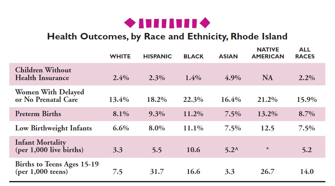 RIKidsCount's tweet photo. ๐ฅLet this light a fire in you for our children, RI!๐ฅ
The charts below outline disparities among RI children across issue areas. Crucial to examine these #RIFactbook https://t.co/6BxTUeIZe3 indicators
- Racial + Ethnic Diversity pgs 16-17
- Racial + Ethnic Disparities pgs 18-21 https://t.co/IF0zxLueeD