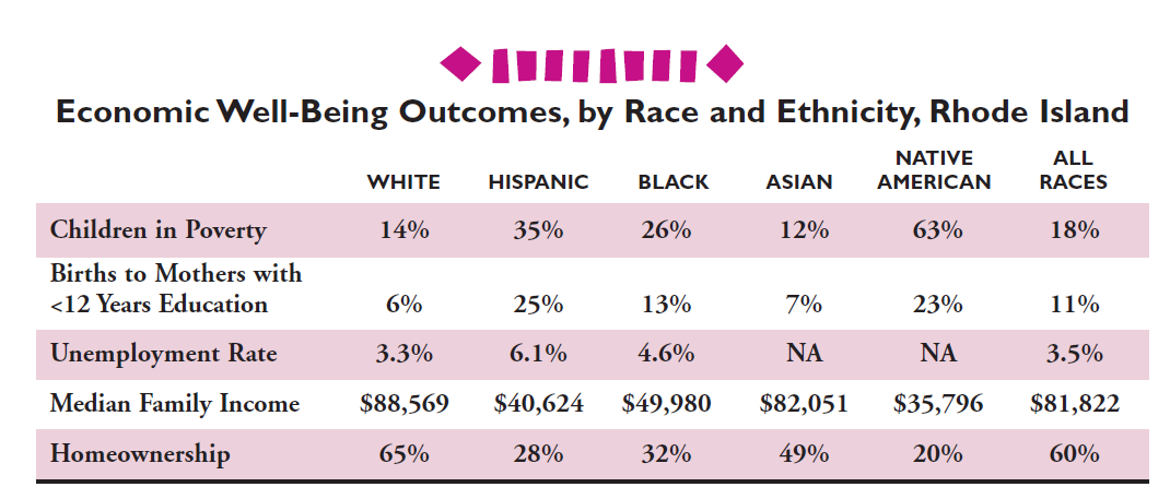 RIKidsCount's tweet photo. ๐ฅLet this light a fire in you for our children, RI!๐ฅ
The charts below outline disparities among RI children across issue areas. Crucial to examine these #RIFactbook https://t.co/6BxTUeIZe3 indicators
- Racial + Ethnic Diversity pgs 16-17
- Racial + Ethnic Disparities pgs 18-21 https://t.co/IF0zxLueeD