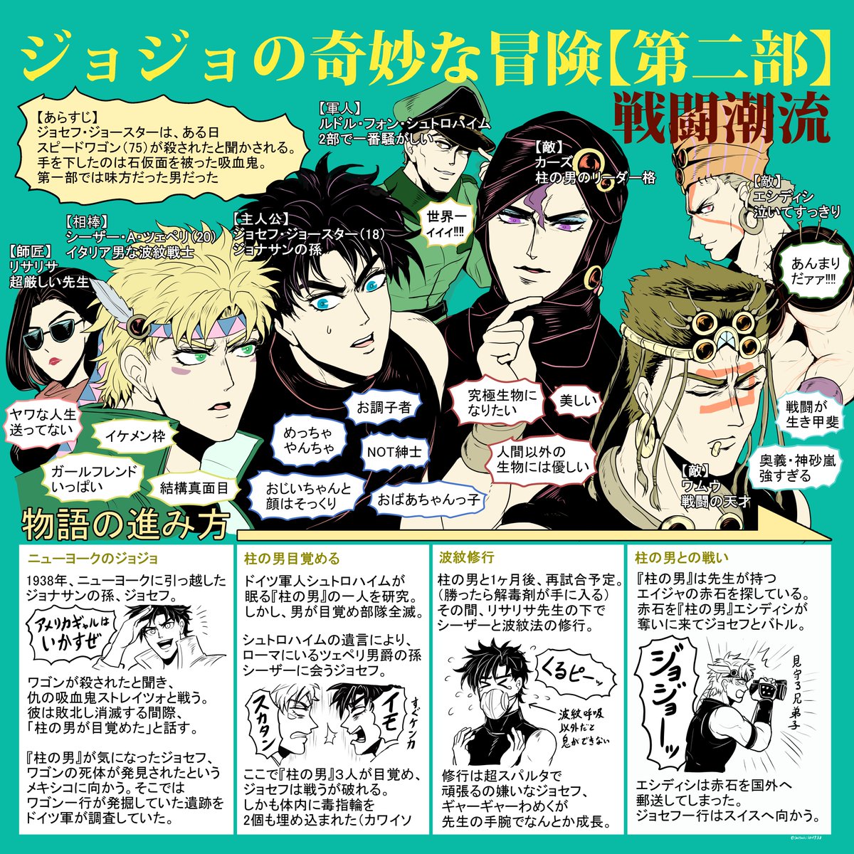 沙月にんにん ジョジョプレゼン 第二部戦闘潮流本気プレゼンです 第一部と比べてポップなノリなストーリーです ジョセフとシーザー 喧嘩もするんですが仲良くて可愛いんですよ あと柱の男たちも絶妙な性格してて 私は特にワムウが最高にカッコ