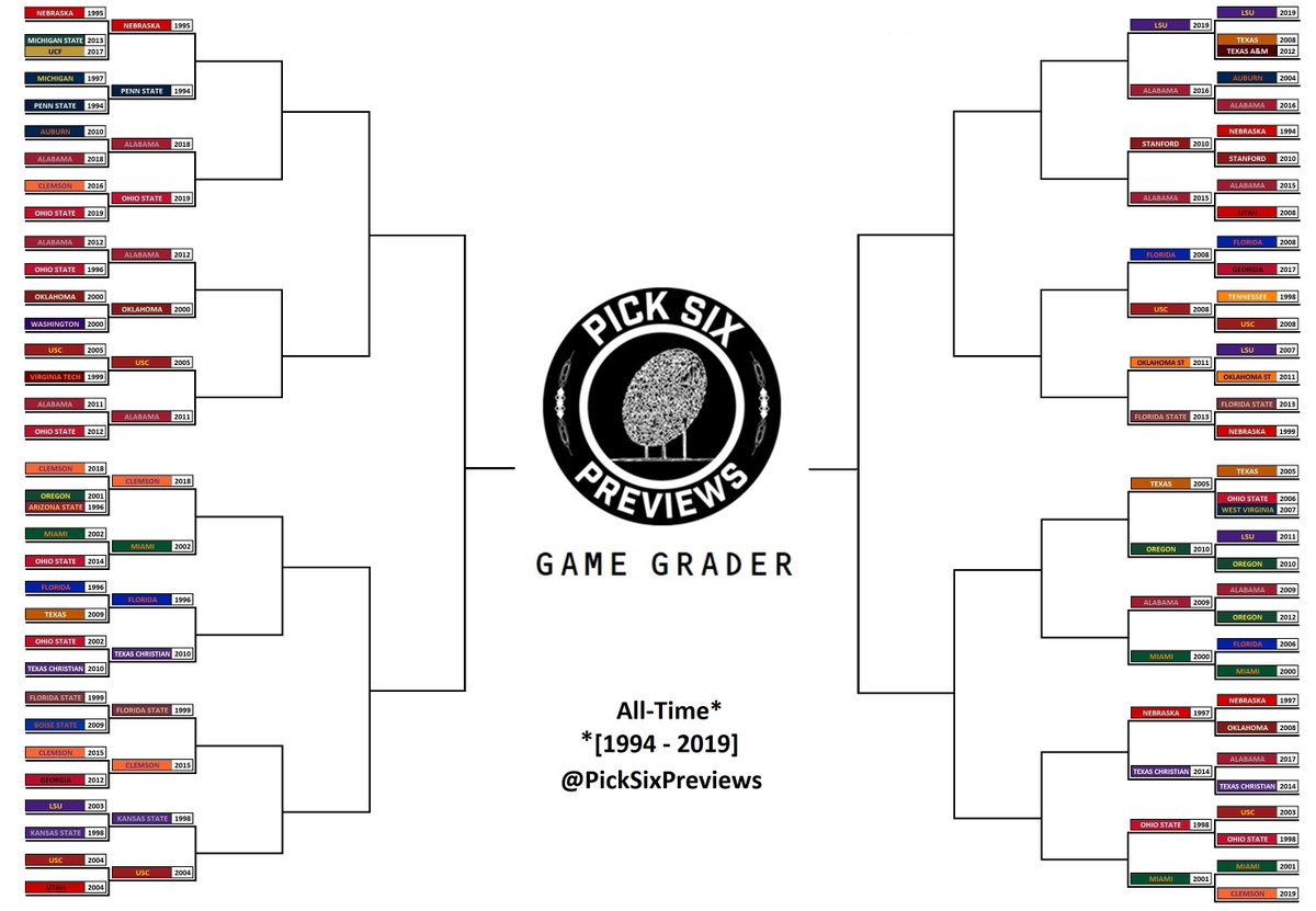 The All-Time* (1994-2019) bracket according to my Game Grader formula- First RoundTCU (2010 & 2014) won both gamesAlabama is 6-1Ohio State is 2-5State of Florida is 7-1