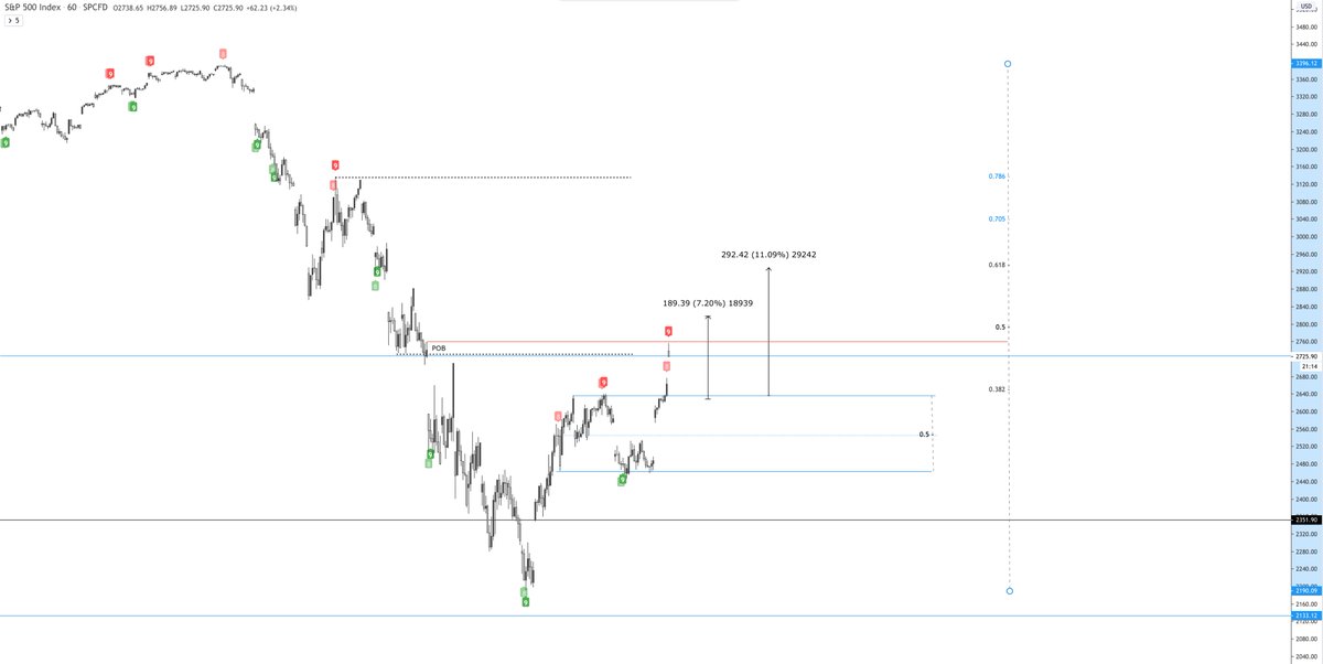 POB Tagged.Near term sell signal flashing with TD9 hourly print.