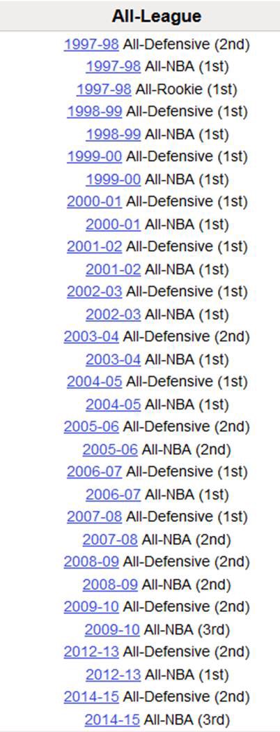 Dawg...Tim Duncan was named to 31 ALL-NBA teams... hahahahaha