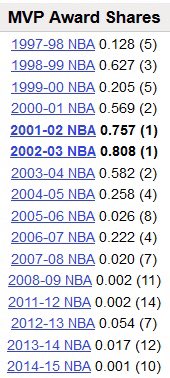 Dawg.... Tim Duncan was top 10 in MVP VOTES in 13 of his 19 years hahahhahahahha