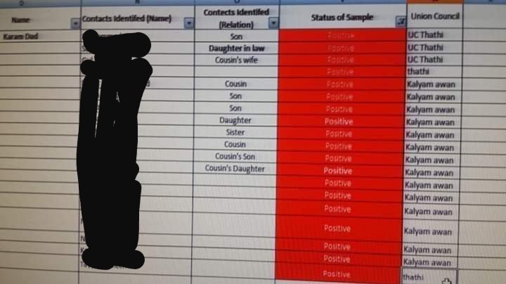 Details of above mentioned cases taken from a local journalist's fb timeline