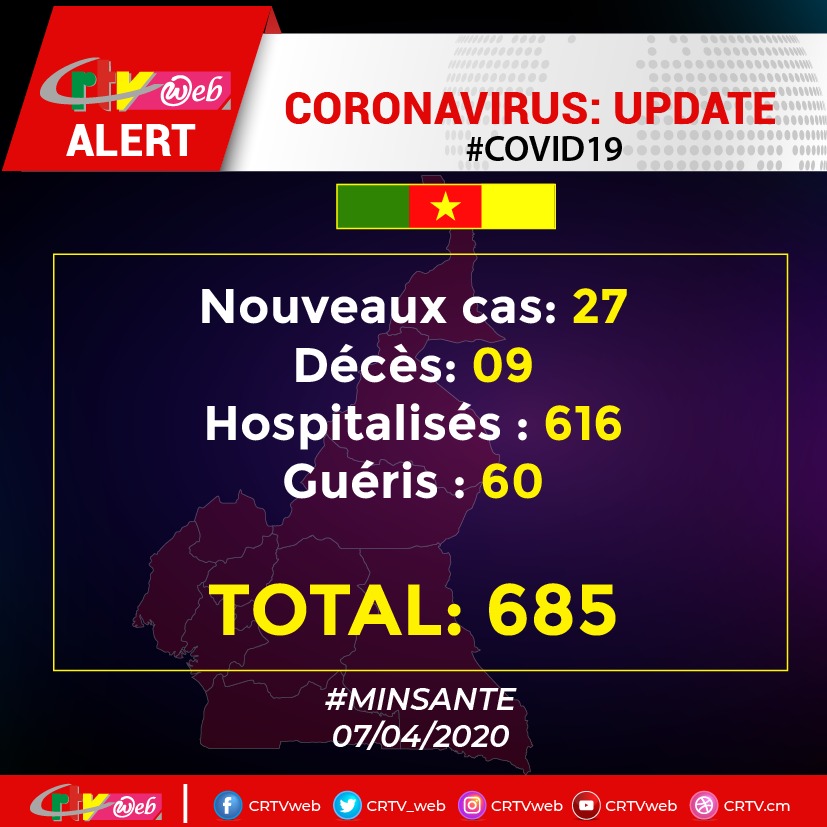 CRTV_web's tweet image. 43 guérisons mais 27 nouveaux cas positifs 
#coronavirus #Cameroun