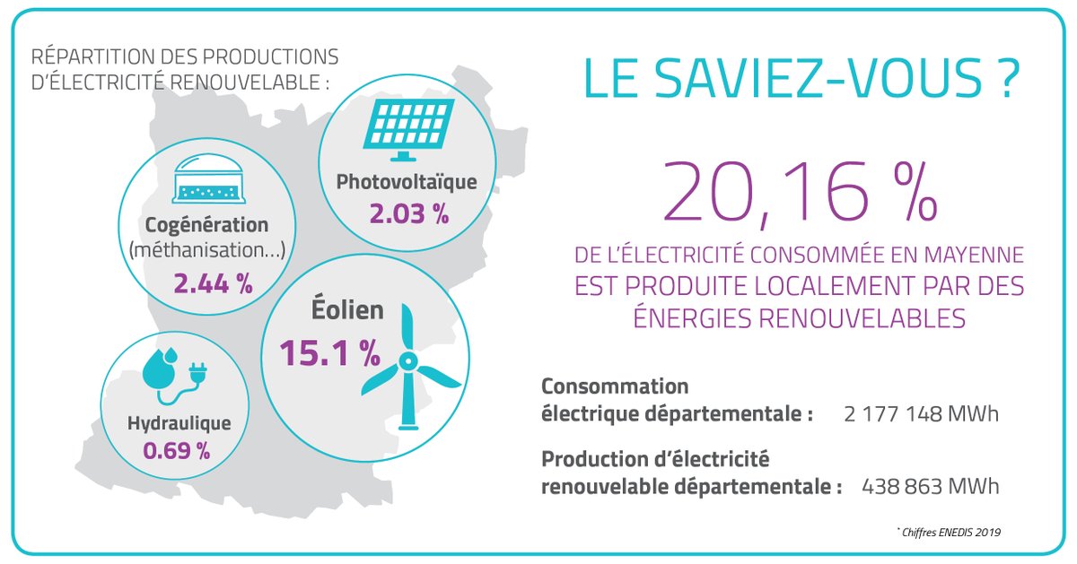 Energie_Mayenne's tweet photo. BONNE NOUVELLE énergétique : en 2019, 20 % de l’électricité consommée en #Mayenne a été produite localement par des #énergies renouvelables ! @te_Mayenne tient à féliciter toutes les structures et tous les mayennais impliqués dans ce beau résultat. 👉https://t.co/4CSYjugbuo https://t.co/NysbKqKLq3