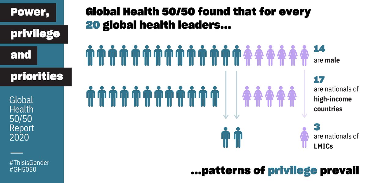 Most leaders are males from HICs. Only 1/20  #globalhealth leaders is a woman from an LMICs, even though LMICs are home to 83% of global pop and women comprise majority of global health workforce. More diversity = better decision making - including when it comes to  #COVID19