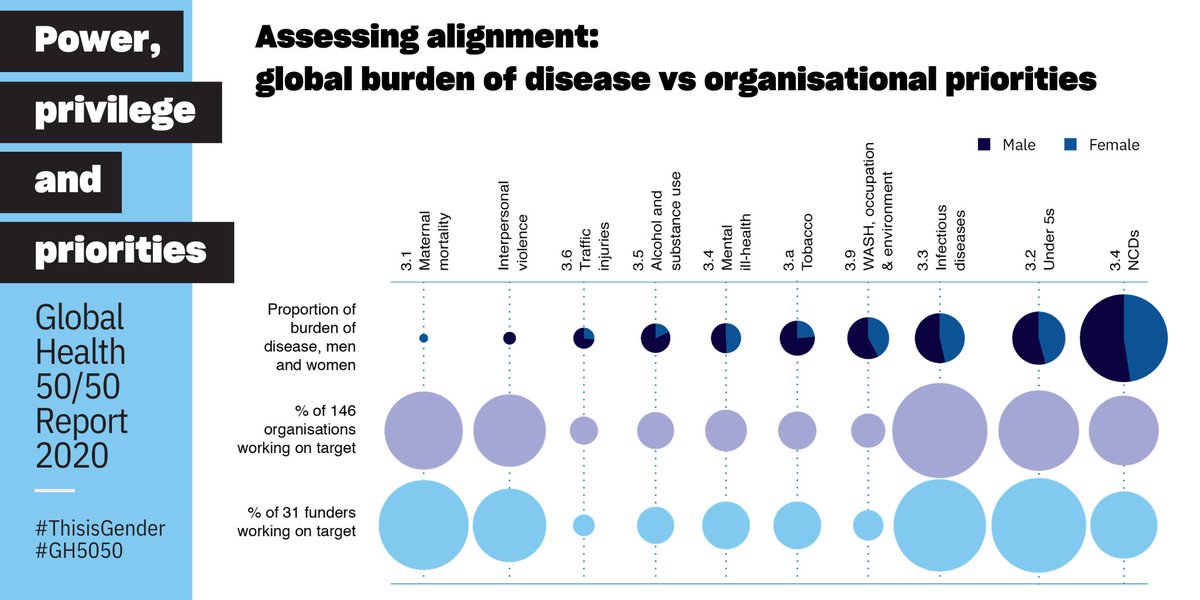 The report found evidence of a broken global health system that was failing to adapt to the health needs of people today. In particular, it found a neglect of  #NCDs from orgs, funders and governments - these same  #NCDs which now appear to be increasing risk of death from  #COVID19