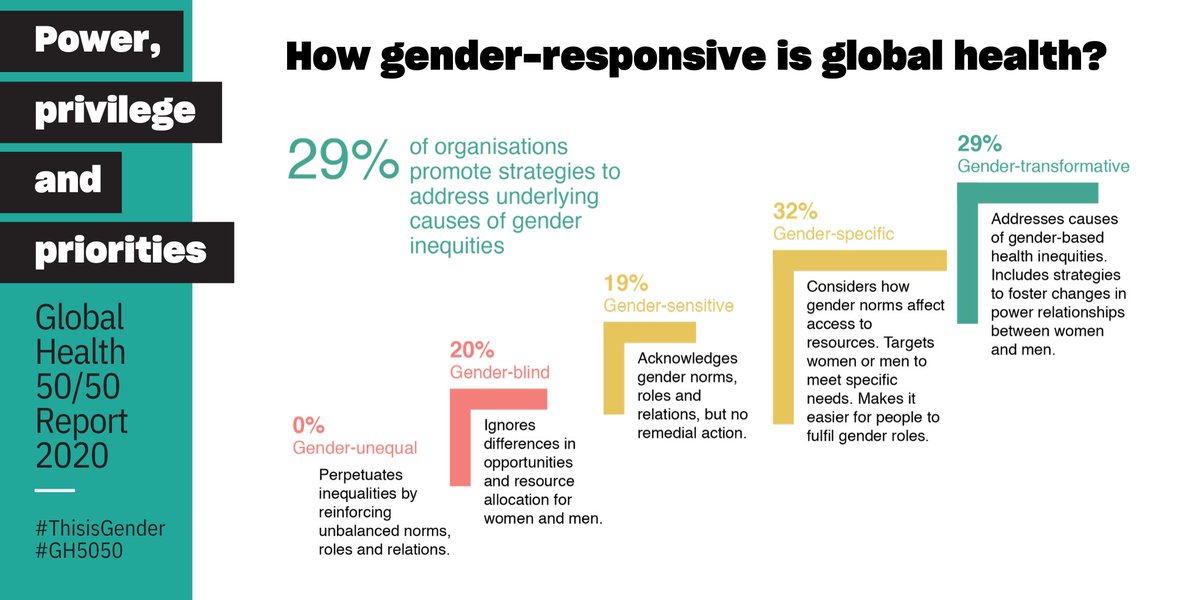 It found a failure to tackle  #gender as a driver of ill health. Our  #COVID19 data tracker reveals startling difference in outcomes in men & women, likely driven in part by gender. But global health has not prioritised addressing  #gender, particularly when it comes to men's health