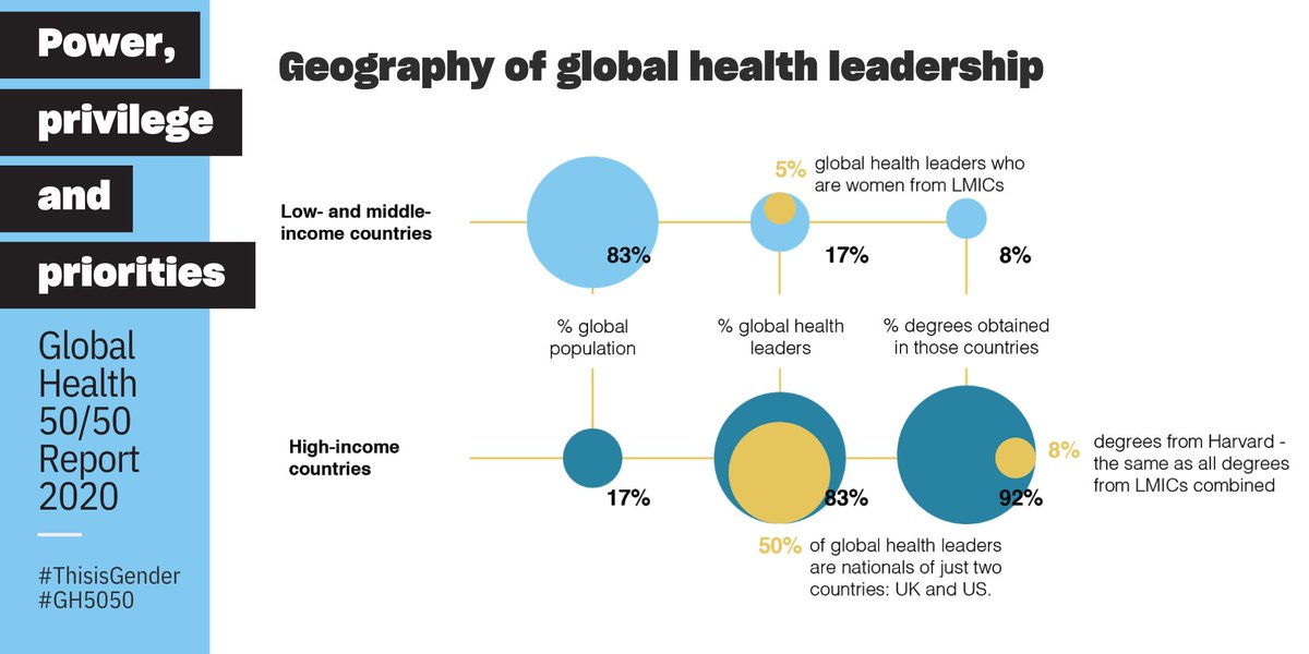 Who sets the  #globalhealth agenda? We found power anchored in global north, with most orgs HQd in HICs & most leaders from HICs → lack of diversity in background, experience & worldview. These countries ‘leading’ global health agenda now struggling to handle  #COVID19 outbreak