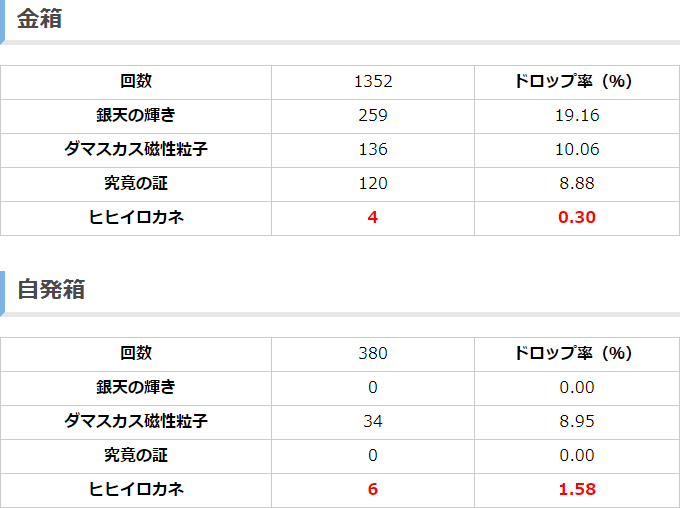 Tkグラン グラブル アルバハhlドロップ実戦データ 年4月7日調整前 ヒヒイロドロップ率は金箱が4 1352 0 30 自発箱が6 380 1 58 T Co Csqqilgjwb