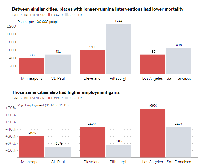 Chris Mehl on Twitter: "Study: cities that took action, social ...