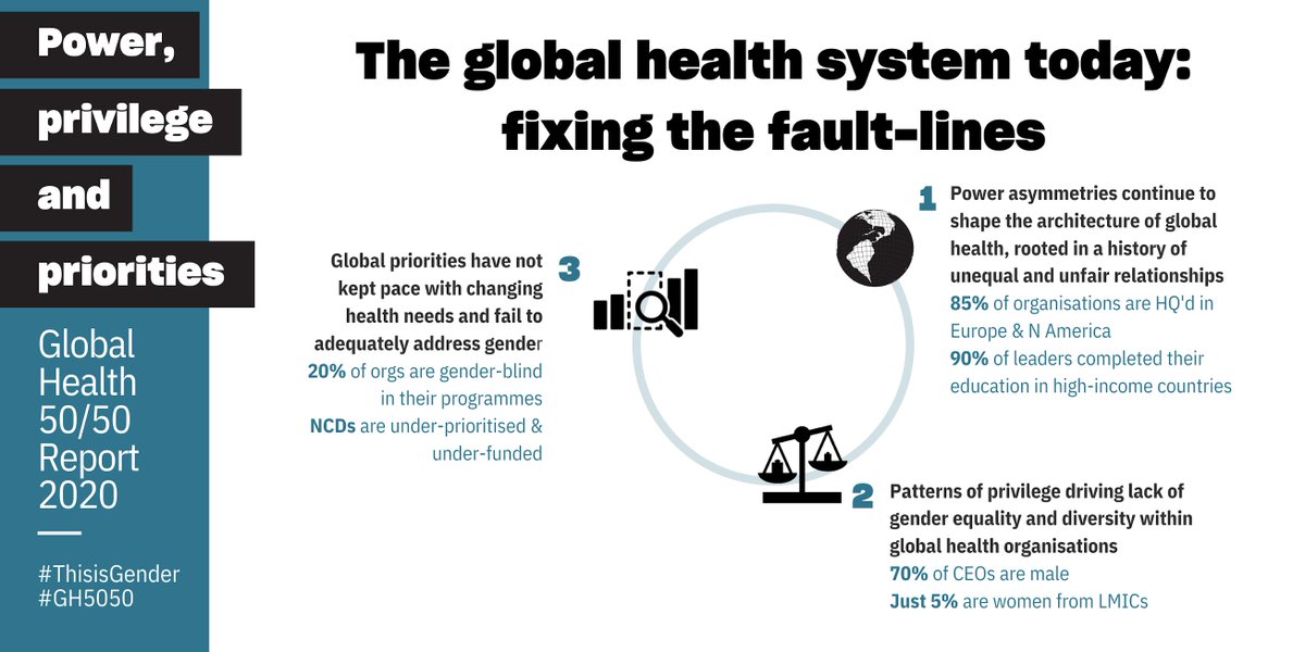 In sum,  #globalhealth has not prioritised equity within, or addressed drivers of ill health & creation of healthier societies - including  #NCDs,  #gender & other inequalities that drive poor health, and which are now driving vulnerability to  #COVID19  http://globalhealth5050.org/2020report 