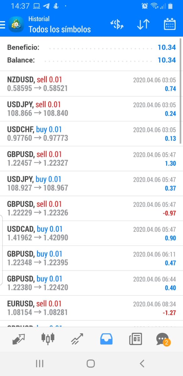 ManagmentPips's tweet image. Yesterday start the week with profit! 1% of balance with 0.03% dd. #trading #forex #forextrading #profit #Bots