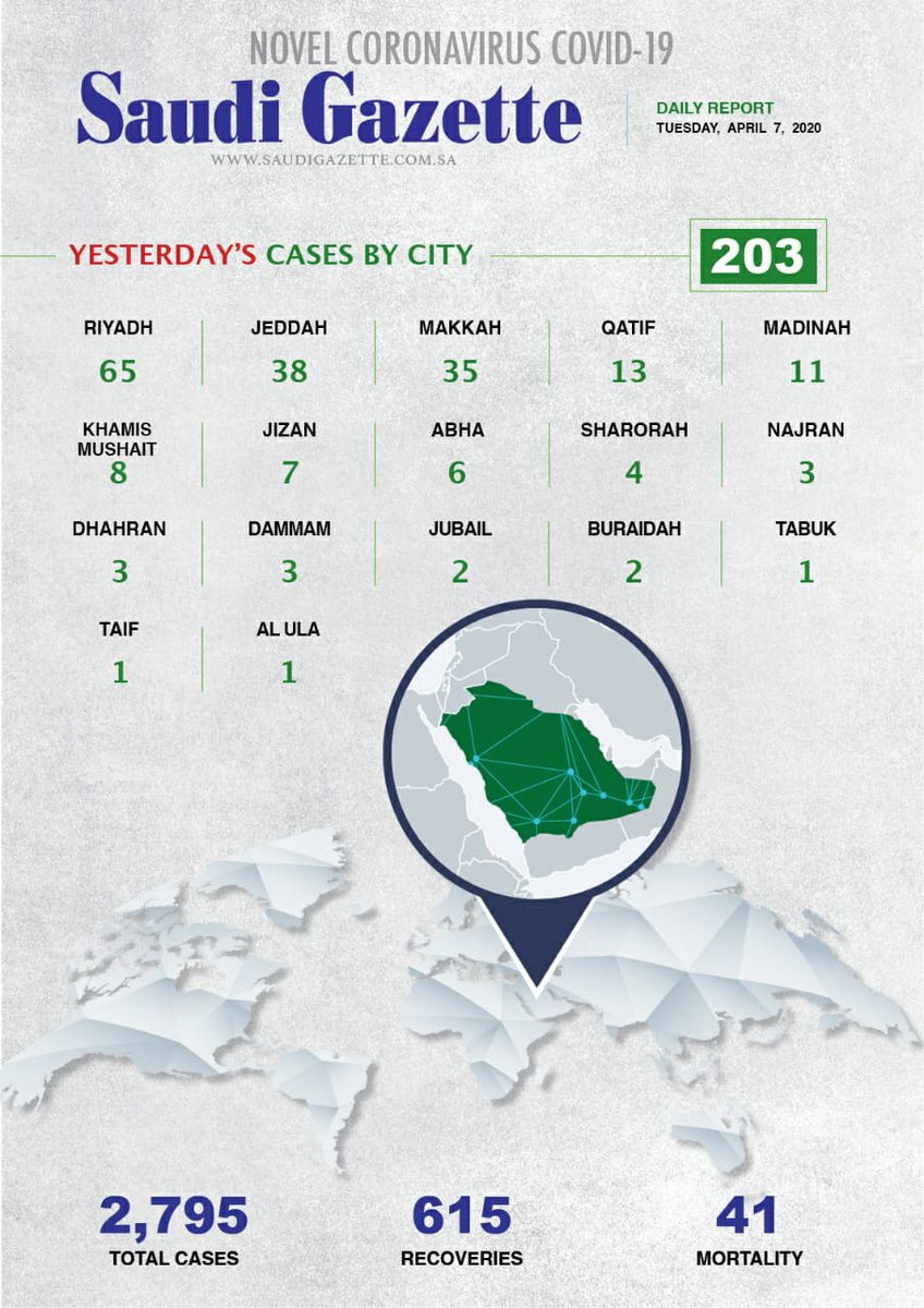 Saudi_Gazette's tweet photo. Daily report of #coronavirus in #SaudiArabia: 

- 2,795 cases
- 615 recoveries
- 41 deaths

 https://t.co/QPbLbCvhwD https://t.co/jqQUTikOet
