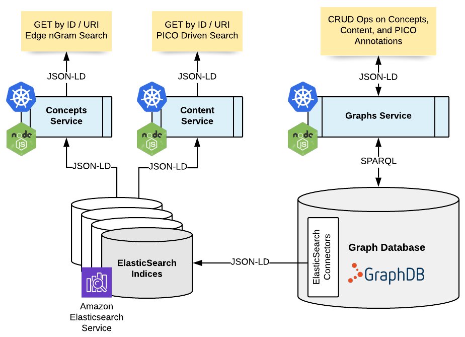 "A key pattern we are using here is the combination of  @OntotextGraphDB with  @ElasticSearch. One of the unique (killer) features of GraphDB is its ElasticSearch Connector plugin. "