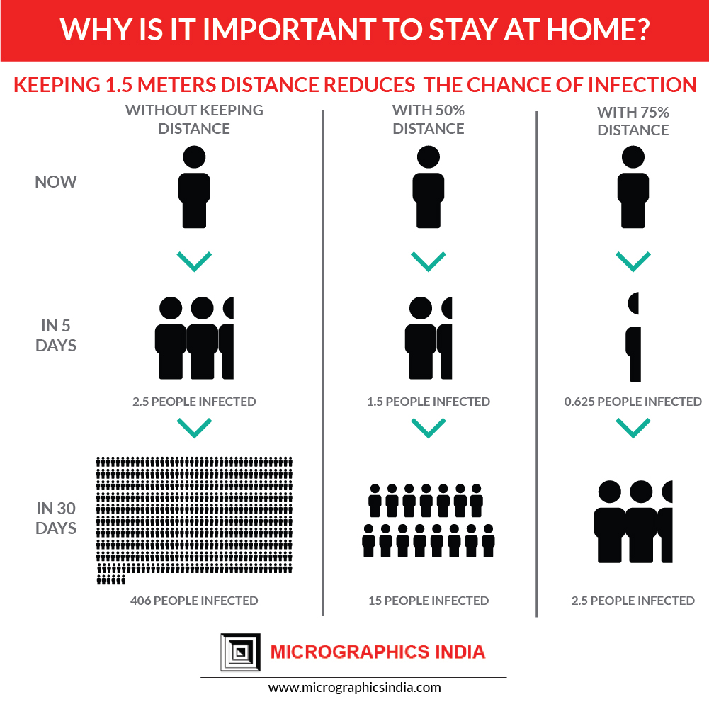 micrographicsin's tweet photo. Social distancing is a bane in the normal days but a BOON right now.
Be safe, Stay at home.
#coronaviruspandemic #COVID19
#stayhomesavelives #stayhomestaysafe #coronavirus #mypandemicsurvivalplan #digitalisation #digitalfilming #micrographics https://t.co/SsKNz8NYlh