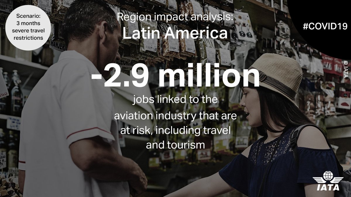 IATA's tweet photo. In a scenario of severe #travel restrictions lasting for 3 months, this is what jobs are at risk in #LatinAmerica &amp; #NorthAmerica that are supported by air transport 🌎⬇️

Read more: https://t.co/E783Wp6geB https://t.co/DyneqEMvnQ