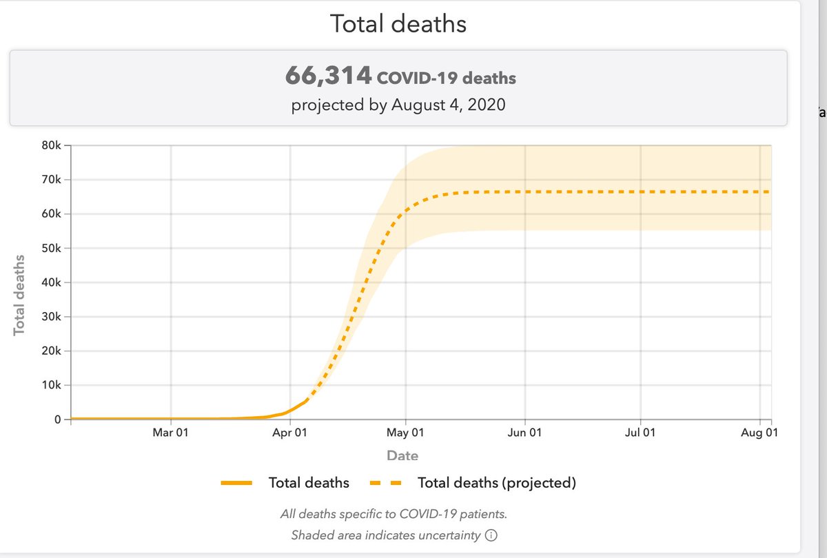 The respected Institute for Health Metrics and Evaluation in University of Washington, advisers to WHO, predict 66,314 deaths in the UK by early August.  http://www.healthdata.org/ 
