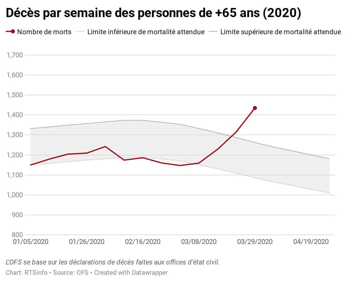 ValentinTombez's tweet image. Depuis la mi-mars, un pic de surmortalité est déjà perceptible en Suisse à cause du Covid-19 rts.ch/info/suisse/11… #coronavirus #COVID19