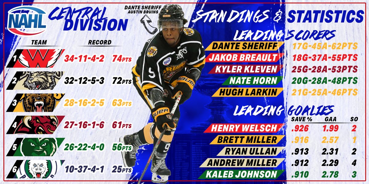 Infographic 📊▶️ The Central Division lived up to its traditional billing in 2019-20 as perhaps the most competitive in the league, as games were a dogfight every night. With a tight divisional footprint and passionate fan following, we look for more of the same in 2020-21.