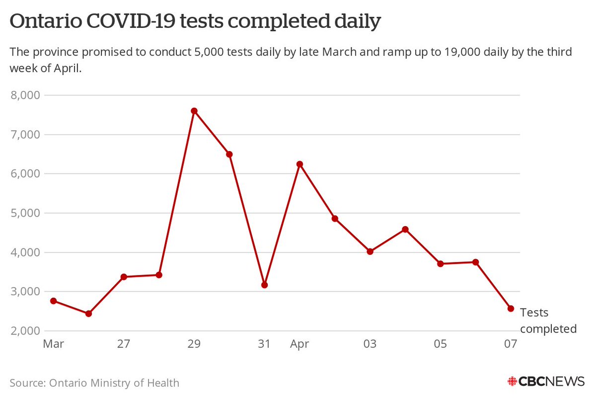 BREAKING: The number of  #COVID19 tests Ontario completes daily is actually *dropping* steadily over the past week. The targets were 5,000/day by late March and 19,000/day by 3rd week of April. Today's number = 2,568  https://www.cbc.ca/news/canada/toronto/covid-19-coronavirus-tuesday-ppe-shipment-1.5524374