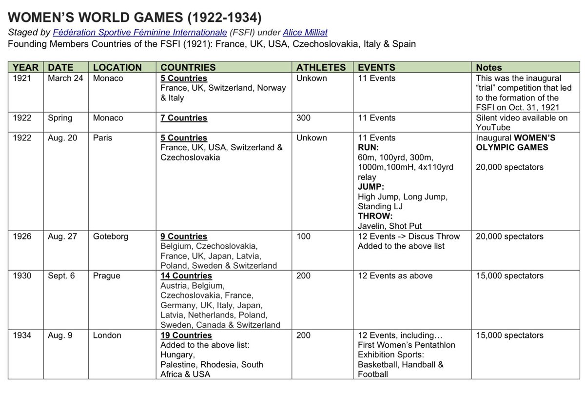 While they lasted, the Women’s World Games under the leadership of  #AliceMilliat and the FSFI organization were a tremendous success. Officially, there were FOUR Games:  #Paris 1922,  #Goteborg 1926,  #Prague 1930 &  #London 1934.Details in chart.What caused this movement to stop?