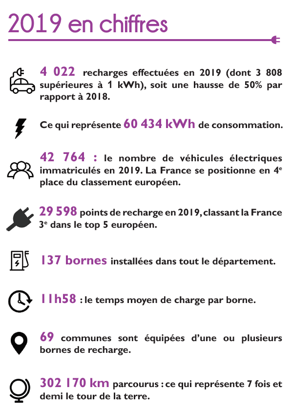 useda02000's tweet photo. #Bornes de recharge #DIRVE02 : les chiffres clés de 2019.
Pour en savoir plus sur notre réseau de #bornesderecharge pour #véhiculesélectriques et #hybrides #rechargeables, rendez-vous sur https://t.co/qgvgwEw65G https://t.co/nN7GRPm5jh
