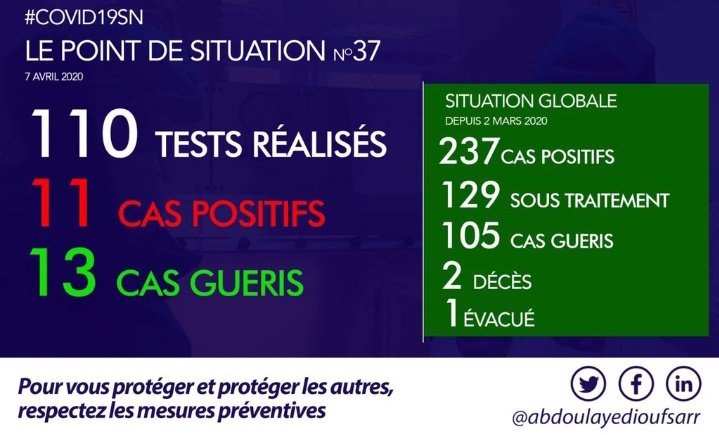 #COVID19 
Point de situation N°37 au #senegal 
Tests réalisés: 110
Cas positifs: 11
Cas guéris: 13
Globale: 237 positifs dont 105 guéris 
129 sous traitement, 2 décès et 1 évacué