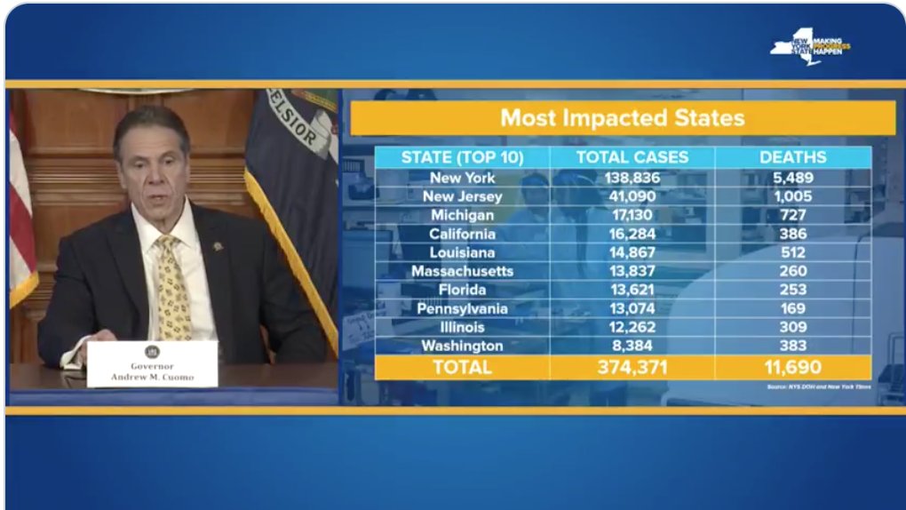 New York reports fewer new cases than yesterday:Today: 8147Mon: 8658Sun: 8327Sat: 10841Fri: 10482Thu: 8669Wed: 7917Tuesday 3/31: 9299Not sure about testing volume—Cuomo doesn't usually announce those numbers—though it's been fairly constant from day to day in New York.