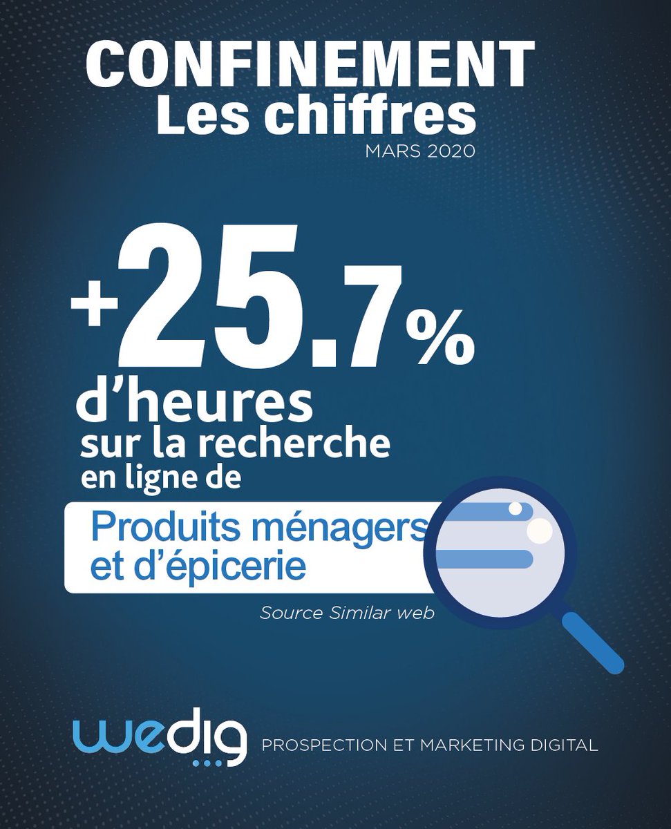 agenceWedig's tweet photo. La présence en ligne s'est accrue en mars. Il y a des opportunités à communiquer sur le web même en cette période de crise. Le conseil complet en matière de publicité digitale, de #webmarketing, #googleads  ou de #ecommerce, c'est Wedig. 
#coronavirus #digital #numerique https://t.co/qEV6mNHKs5