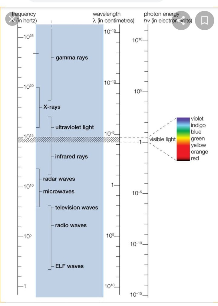 Let me try a follow up on my tweet on 5G, EM spectrum &  #CONVID19 from professional point of view. I will try to use layman language as much as possible for us to understand.