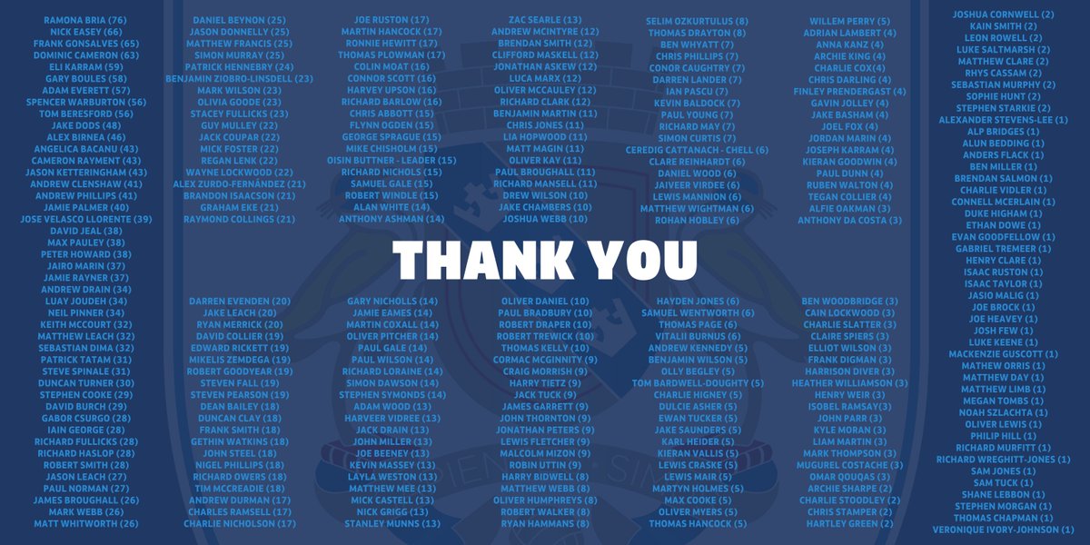 CambsFAReferees's tweet image. THANK YOU | We wanted to say #ThankYou to all of our registered match officials, observers and mentors for supporting grassroots football in Cambridgeshire.

Whether you've done 1 game or 76 games, you've played your part, so Thank You.

#CambsReferees