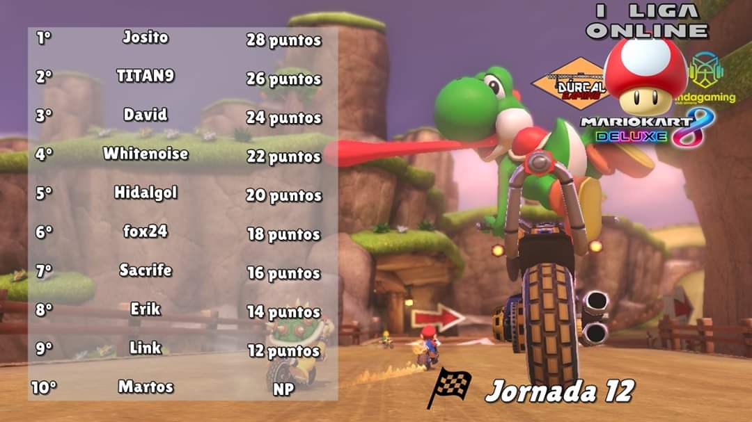 DurcalGaming's tweet photo. Una semana más os traemos las clasificaciones de la jornada de la liga Mario Kart 8 Deluxe celebrada este fin de semana. Josito vuelve a alzarse con el primer puesto mientras Titan9 y David lo siguen de cerca, manteniendo su lucha en el top 3 de la clasificación.

#MK8D https://t.co/0ZUvfrCqAa