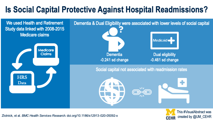 UM_CEHR's tweet photo. @hanna_zlotnick &amp; @Andy_Ryan_dydx answer the question "Is Social Capital Protective Against Hospital Readmissions?" Check out our latest article in @HSRatBMC: https://t.co/dQZjUJ6jDx https://t.co/zwyqEEuP3r