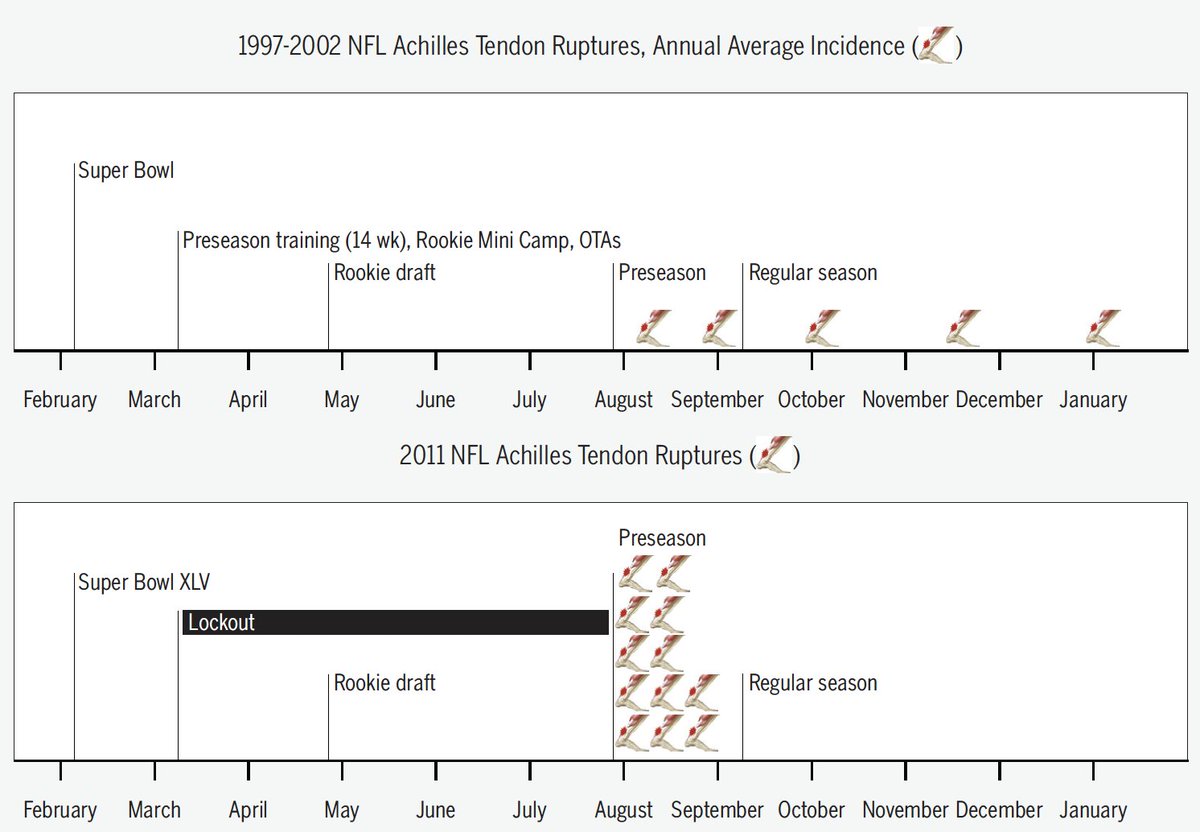 Probably the most similar historical context to the situation we are living from suspension of competitions, athletes detraining, inaccessibility to facilities &amp; professionals point of view, is the NFL lockout in 2011. Some reflections &amp; injury analysis👇🏽

bit.ly/3c1SiP8