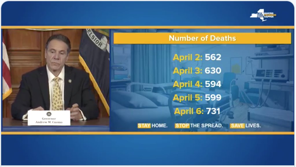 The bad news, as Cuomo said, is that NY recorded its highly daily death toll, 731, vs. an average of ~600 for the previous four days. As he also said, deaths are likely to lag behind other indicators that show the slope bending.