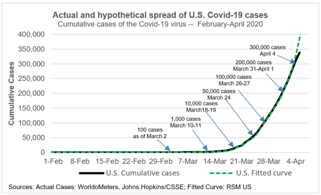 RSM introduces a coronavirus projection model that will provide an informative and useful metric around which to begin planning on a return to full production and provision of services, via RSM's JoeBrusuelas. rsm.buzz/3bXtCax