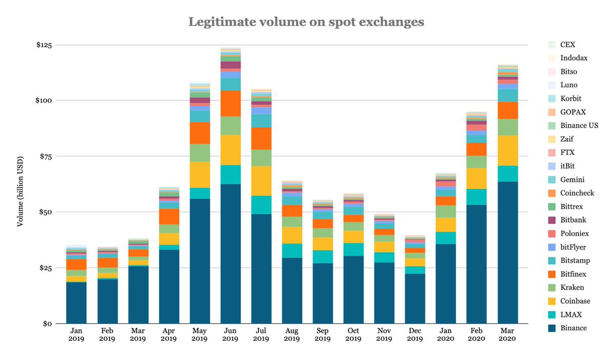 5/ Cryptocurrency traded volumes in March increased by 22.4% and reached a 9-month high. The volume on legitimate exchanges, according to The Block 22 index, was about $116.6 billion in March, which is the second-highest monthly volume since January 2019.