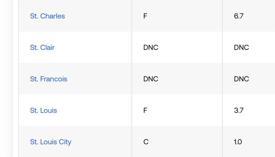 St. Louis County, St. Louis City and St. Charles County have been hit hard by the coronavirus. The air quality as measured by number of ozone days is rated F, C and F respectively for those areas of Missouri. /6