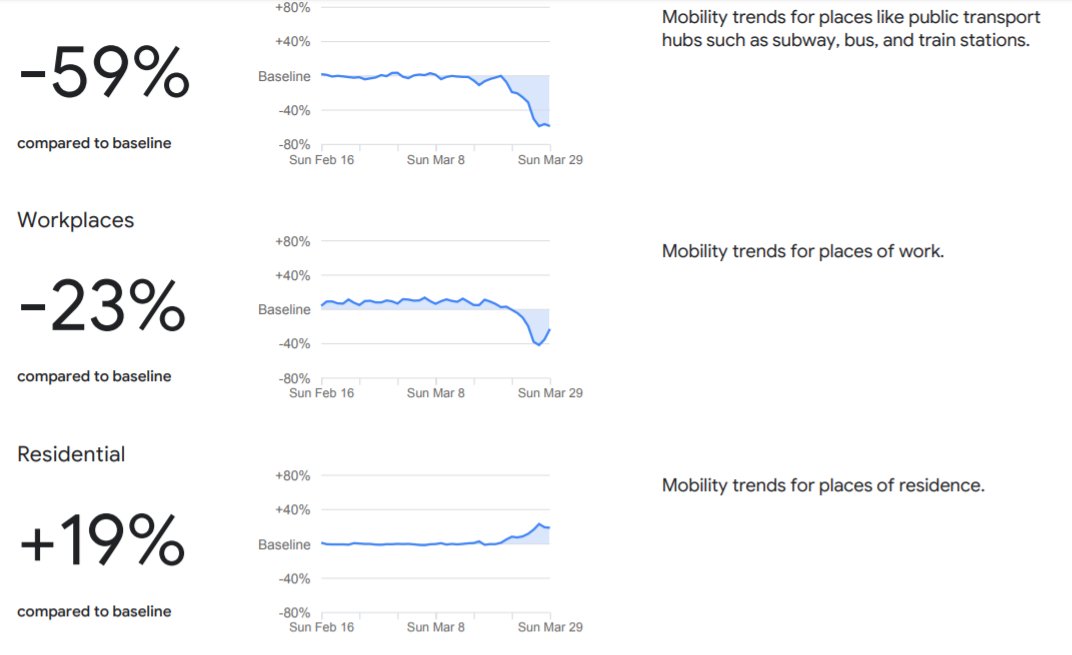 geogecko's tweet image. #Corona impact on visits and length of stay in #Uganda acc. to @Google: -50% retail, -36% grocery, -23% workplaces and +19% in residential  gstatic.com/covid19/mobili…