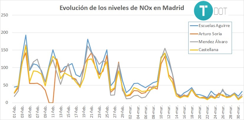 Ferfollos's tweet photo. Impresionante la bajada en los NOx experimentada por #Madrid por culpa del #COVID19 #CalidadDelAire @JManuelVG_ @ensgismau @iSostenibilidad @enochmm @alvizlo  😱😱😱 https://t.co/b8zAkrBx5K