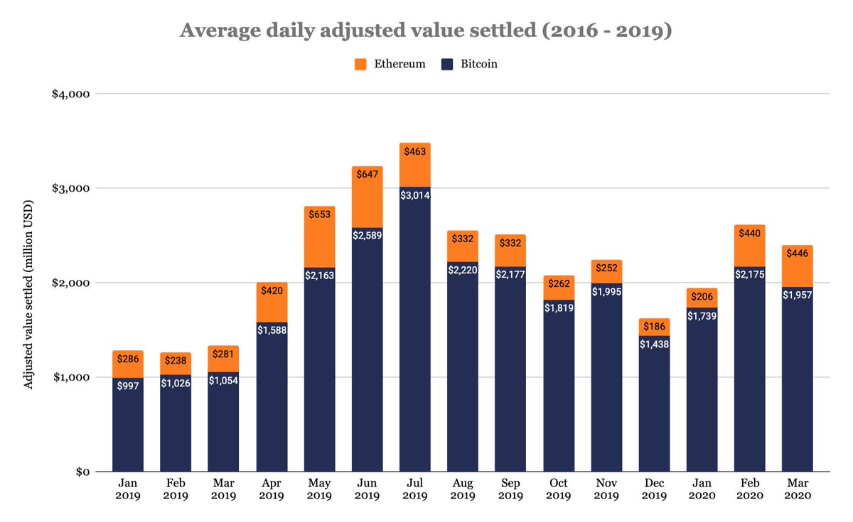 3/ Adjusted value settled saw a decrease of 8.1% in March. Ethereum's average daily value settled grew slightly, from $440 million to $446 million.