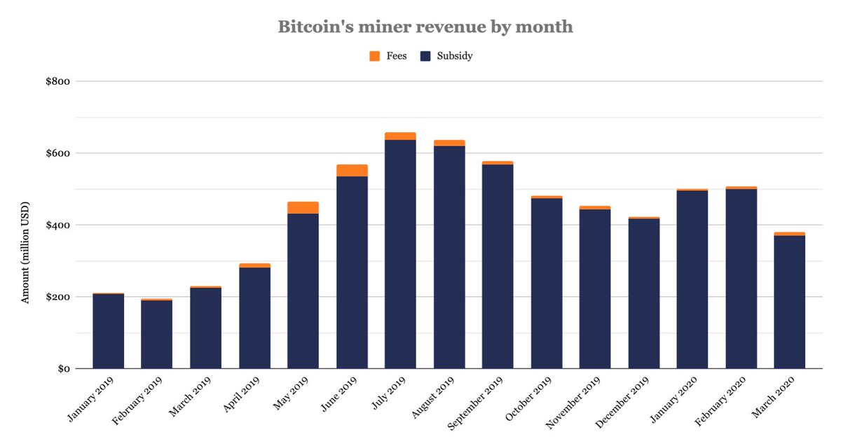 4/ Bitcoin miners have generated $380.1 million in revenue in March, which is 25% less than in February and an 11-month low. Transaction fees were about 2.12% of the total, while the rest came from subsidies.