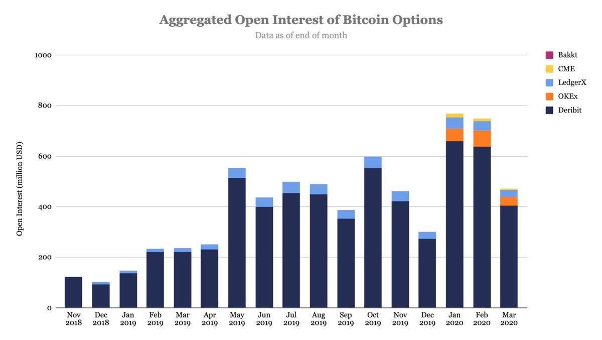 15/ Deribit continues to monopolize Bitcoin options, with 85.6% of the aggregated open interest. The exchange is followed by OKEx and LedgerX. It's worth noting that Bakkt had less than $50,000 of open interest by the end of March after launching in December.